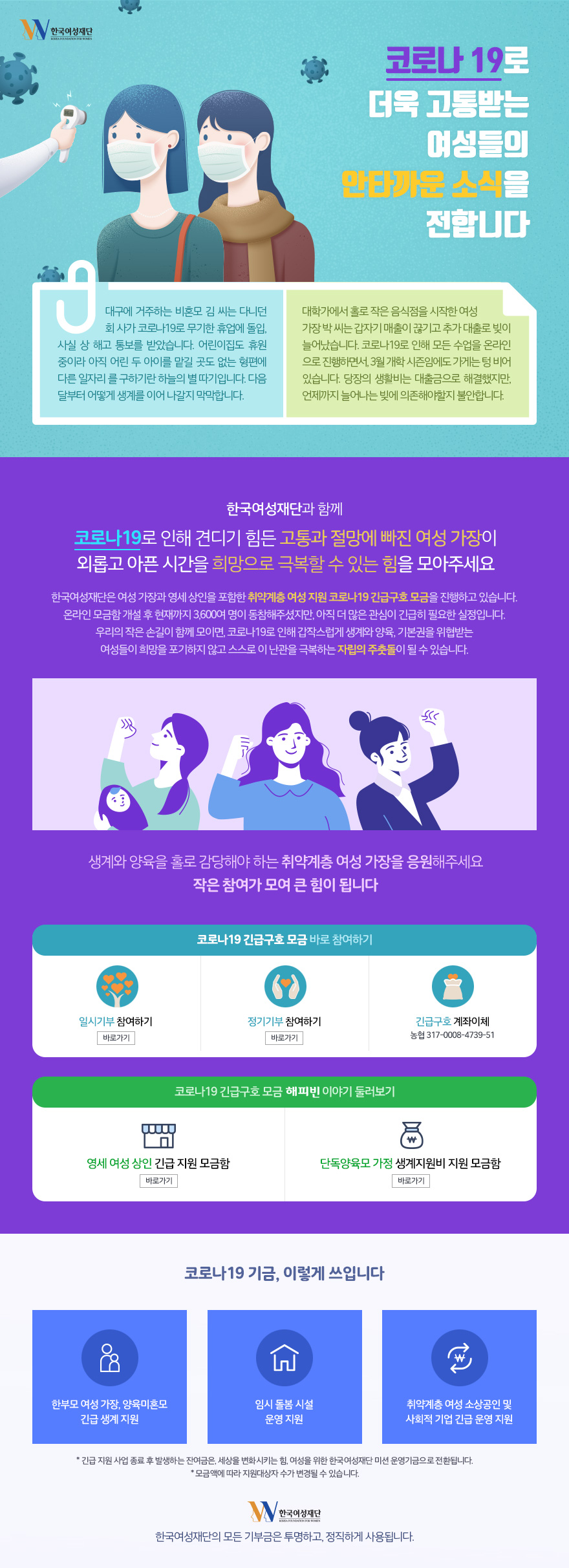 코로나 19로 더욱 고통받는 여성들의 안타까운 소식을 전합니다 대구에 거주하는 비혼모 김 씨는 다니던 회 사가 코로나19로 무기한 휴업에 돌입, 사실 상 해고 통보를 받았습니다. 어린이집도 휴원 중이라 아직 어린 두 아이를 맡길 곳도 없는 형편에 다른 일자리 를 구하기란 하늘의 별 따기입니다. 다음 달부터 어떻게 생계를 이어 나갈지 막막합니다. 대학가에서 홀로 작은 음식점을 시작한 여성 가장 박 씨는 갑자기 매출이 끊기고 추가 대출로 빚이 늘어났습니다. 코로나19로 인해 모든 수업을 온라인 으로 진행하면서, 3월 개학 시즌임에도 가게는 텅 비어 있습니다. 당장의 생활비는 대출금으로 해결했지만, 언제까지 늘어나는 빚에 의존해야할지 불안합니다.  한국여성재단과 함께 코로나19로 인해 견디기 힘든 고통과 절망에 빠진 여성 가장이 외롭고 아픈 시간을 희망으로 극복할 수 있는 힘을 모아주세요 한국여성재단은 여성 가장과 영세 상인을 포함한 취약계층 여성 지원 코로나19 긴급구호 모금을 진행하고 있습니다. 온라인 모금함 개설 후 현재까지 3,600여 명이 동참해주셨지만, 아직 더 많은 관심이 긴급히 필요한 실정입니다. 우리의 작은 손길이 함께 모이면, 코로나19로 인해 갑작스럽게 생계와 양육, 기본권을 위협받는 여성들이 희망을 포기하지 않고 스스로 이 난관을 극복하는 자립의 주춧돌이 될 수 있습니다.생계와 양육을 홀로 감당해야 하는 취약계층 여성 가장을 응원해주세요 작은 참여가 모여 큰 힘이 됩니다 코로나19 기금, 이렇게 쓰입니다 한부모 여성 가장, 양육미혼모 긴급 생계 지원 임시 돌봄 시설 운영 지원 취약계층 여성 소상공인 및 사회적 기업 긴급 운영 지원 * 긴급 지원 사업 종료 후 발생하는 잔여금은, 세상을 변화시키는 힘, 여성을 위한 한국여성재단 미션 운영기금으로 전환됩니다. * 모금액에 따라 지원대상자 수가 변경될 수 있습니다. 한국여성재단의 모든 기부금은 투명하고, 정직하게 사용됩니다.