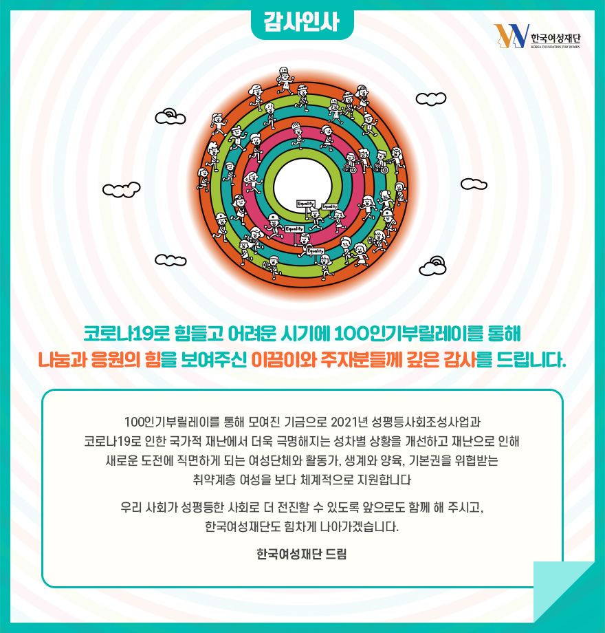 [감사인사] 코로나19로 힘들고 어려운 시기에 100인기부릴레이를 통해 나눔과 응원의 힘을 보여주신 이끔이와 주자분들께 깊은 감사를 드립니다. 100인기부릴레이를 통해 모여진 기금으로 2021년 성평등사회조성사업과 코로나19로 인한 국가적 재난에서 더욱 극명해지는 성차별 상황을 개선하고 재난으로 인해 새로운 도전에 직면하게 되는 여성단체와 활동가, 생계와 양육, 기본권을 위협받는 취약계층 여성을 보다 체계적으로 지원합니다 우리 사회가 성평등한 사회로 더 전진할 수 있도록 앞으로도 함께 해 주시고, 한국여성재단도 힘차게 나아가겠습니다. 한국여성재단 드림